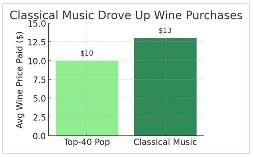 Comparison of wine purchase price when classical music versus Top 40 pop was playing in-store
