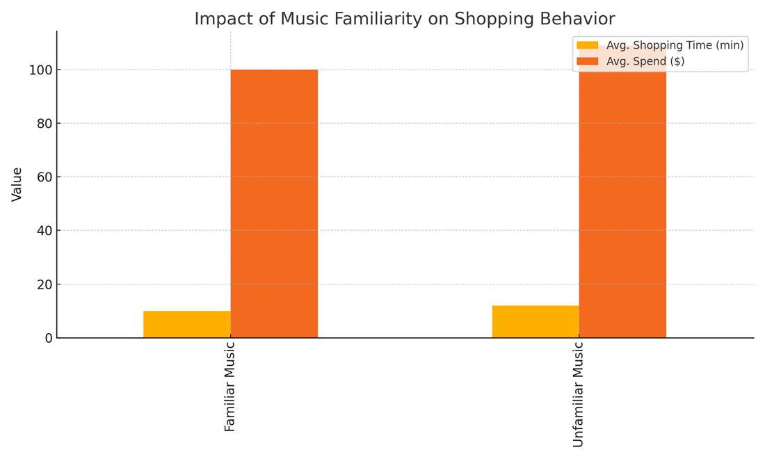Comparison of shopper dwell time and sales when familiar versus unfamiliar music is played