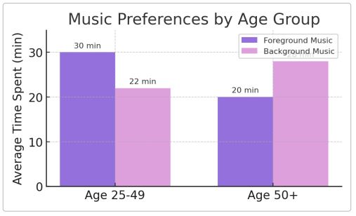 Chart comparing shopper dwell time and spend across age groups under different music styles
