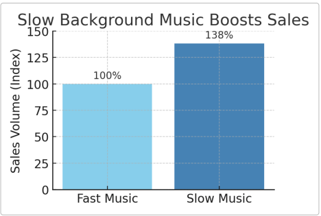 Chart showing the sales increase from slow-tempo versus fast-tempo background music in a supermarket study